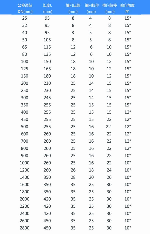 耐低溫橡膠接頭參數(shù)表